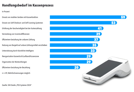 Diagramm Handlungsbedarf im Kassenprozess