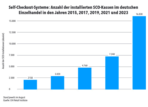 Diagramm Entwicklung der Self-Checkout-Systeme