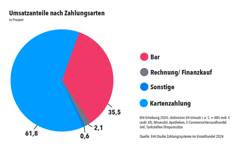 Diagramm Umsatzanteile nach Zahlungsarten